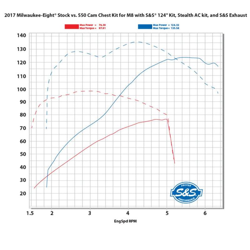 S&S Cycle Camshafts S&S Cam Plate Oil Pump Pushrod Kit Performance Package Chrome 550G Gear Harley .