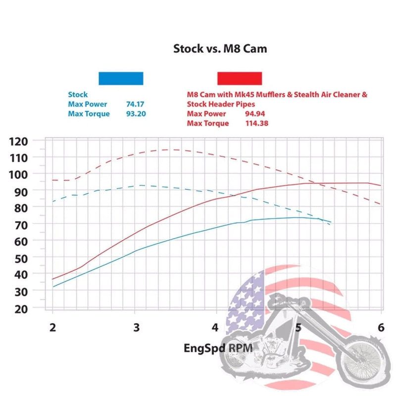 S&S Cycle Other Engines & Engine Parts S&S 465G 465 Lift Gear Drive Performance Engine Cam Camshaft Harley 17+ Touring