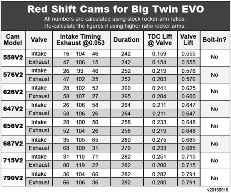 Zipper's Performance Camshafts Zippers Red Shift 626V2 Cams EVO Big Bore Stroker Big Twin Harley 84-99 Engine